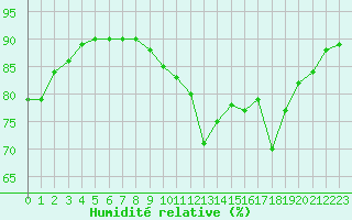 Courbe de l'humidit relative pour Sgur-le-Chteau (19)