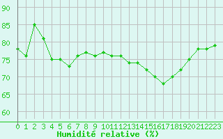 Courbe de l'humidit relative pour Crest (26)