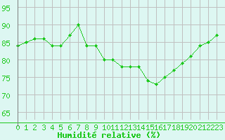 Courbe de l'humidit relative pour Cap Pertusato (2A)