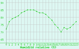 Courbe de l'humidit relative pour Lignerolles (03)