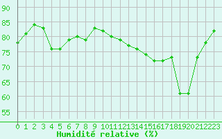 Courbe de l'humidit relative pour La Rochelle - Le Bout Blanc (17)