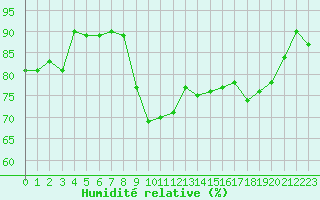 Courbe de l'humidit relative pour Hyres (83)