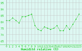 Courbe de l'humidit relative pour Cannes (06)