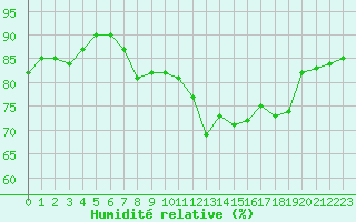 Courbe de l'humidit relative pour Cap Corse (2B)