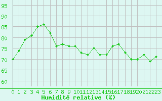 Courbe de l'humidit relative pour Cap Corse (2B)