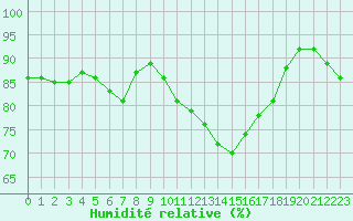 Courbe de l'humidit relative pour Trgueux (22)