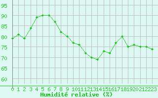 Courbe de l'humidit relative pour Ile du Levant (83)