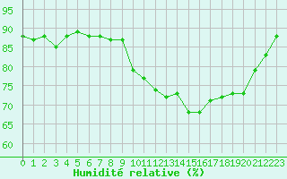 Courbe de l'humidit relative pour Perpignan Moulin  Vent (66)