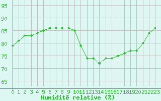 Courbe de l'humidit relative pour Lignerolles (03)
