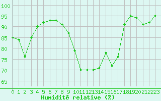 Courbe de l'humidit relative pour Nmes - Courbessac (30)