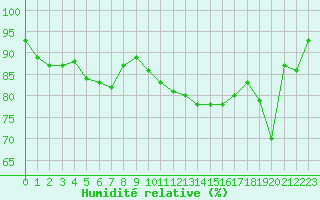 Courbe de l'humidit relative pour Ste (34)