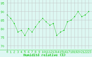 Courbe de l'humidit relative pour Saint-Igneuc (22)