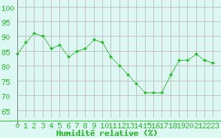 Courbe de l'humidit relative pour Avila - La Colilla (Esp)