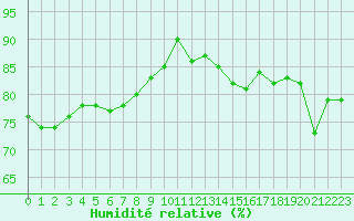 Courbe de l'humidit relative pour Chartres (28)