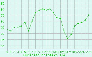Courbe de l'humidit relative pour Ble / Mulhouse (68)