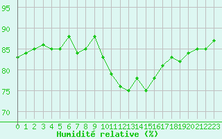 Courbe de l'humidit relative pour Als (30)