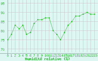 Courbe de l'humidit relative pour Cherbourg (50)