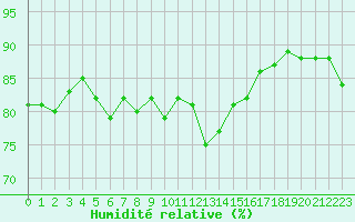 Courbe de l'humidit relative pour Haegen (67)