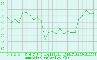 Courbe de l'humidit relative pour Vernouillet (78)