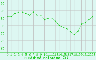Courbe de l'humidit relative pour Nice (06)