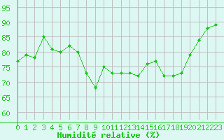 Courbe de l'humidit relative pour Hyres (83)