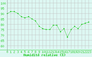 Courbe de l'humidit relative pour La Rochelle - Aerodrome (17)