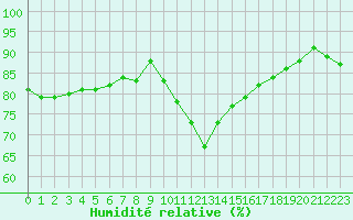 Courbe de l'humidit relative pour Crest (26)