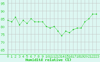 Courbe de l'humidit relative pour Le Talut - Belle-Ile (56)