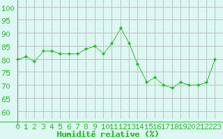 Courbe de l'humidit relative pour Ile d'Yeu - Saint-Sauveur (85)