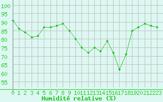 Courbe de l'humidit relative pour Ile d'Yeu - Saint-Sauveur (85)