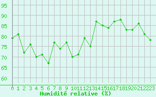 Courbe de l'humidit relative pour Auxerre-Perrigny (89)