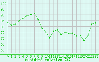 Courbe de l'humidit relative pour Pointe de Chemoulin (44)