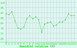 Courbe de l'humidit relative pour Vias (34)