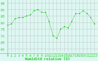 Courbe de l'humidit relative pour Sanary-sur-Mer (83)
