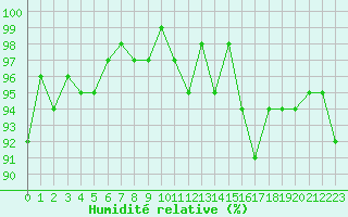 Courbe de l'humidit relative pour Frontenay (79)