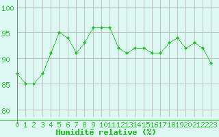 Courbe de l'humidit relative pour Cap Ferret (33)