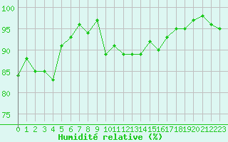Courbe de l'humidit relative pour Bannay (18)