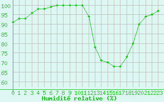 Courbe de l'humidit relative pour Chteaudun (28)