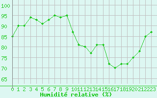 Courbe de l'humidit relative pour Hestrud (59)