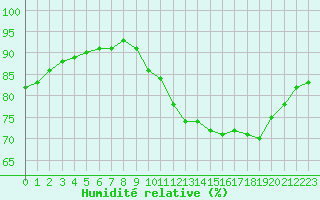 Courbe de l'humidit relative pour Pordic (22)