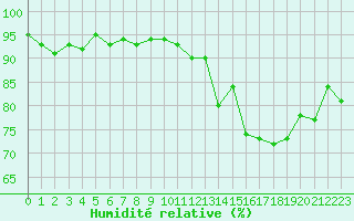 Courbe de l'humidit relative pour Deauville (14)