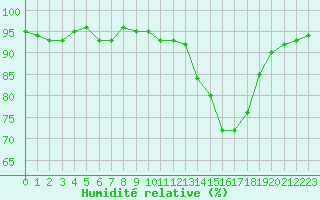 Courbe de l'humidit relative pour Kernascleden (56)