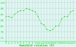 Courbe de l'humidit relative pour Mazres Le Massuet (09)