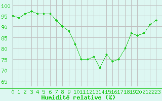Courbe de l'humidit relative pour Cavalaire-sur-Mer (83)