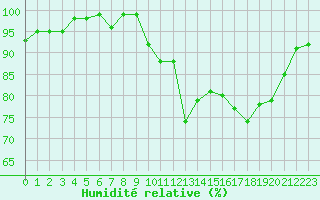 Courbe de l'humidit relative pour Lamballe (22)