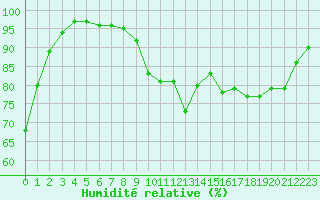 Courbe de l'humidit relative pour Xert / Chert (Esp)