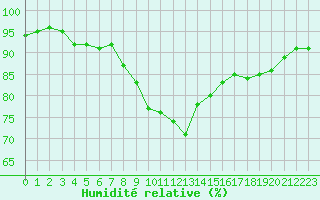 Courbe de l'humidit relative pour Cap Pertusato (2A)