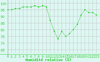 Courbe de l'humidit relative pour Saint-Brevin (44)