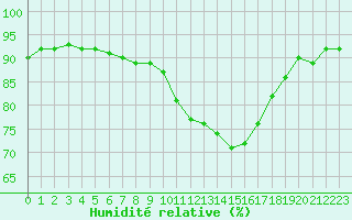 Courbe de l'humidit relative pour Lyon - Bron (69)