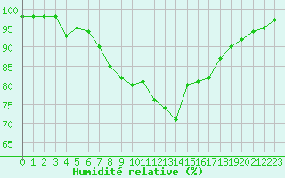 Courbe de l'humidit relative pour Marquise (62)